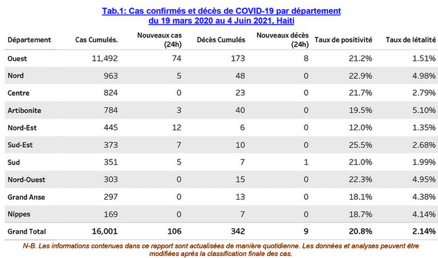 Covid-19 : augmentation des décès